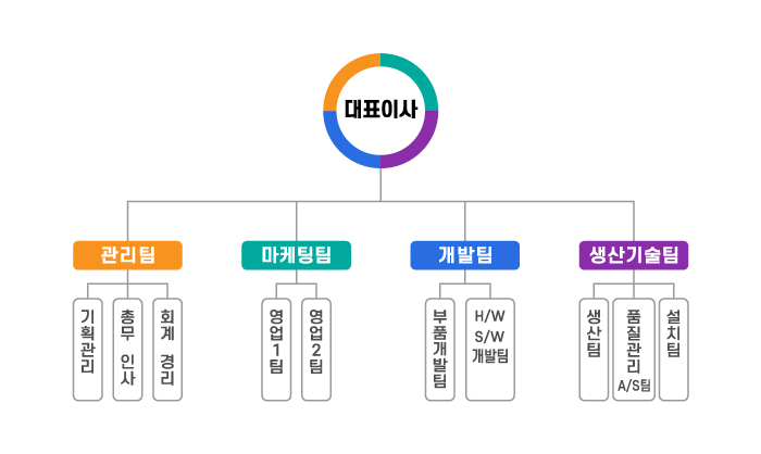 엘이디멀티텍 조직 구성도